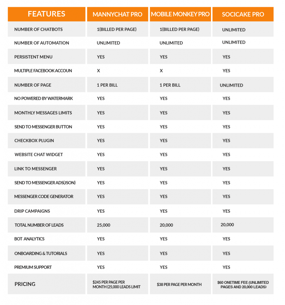 Comparison bot null